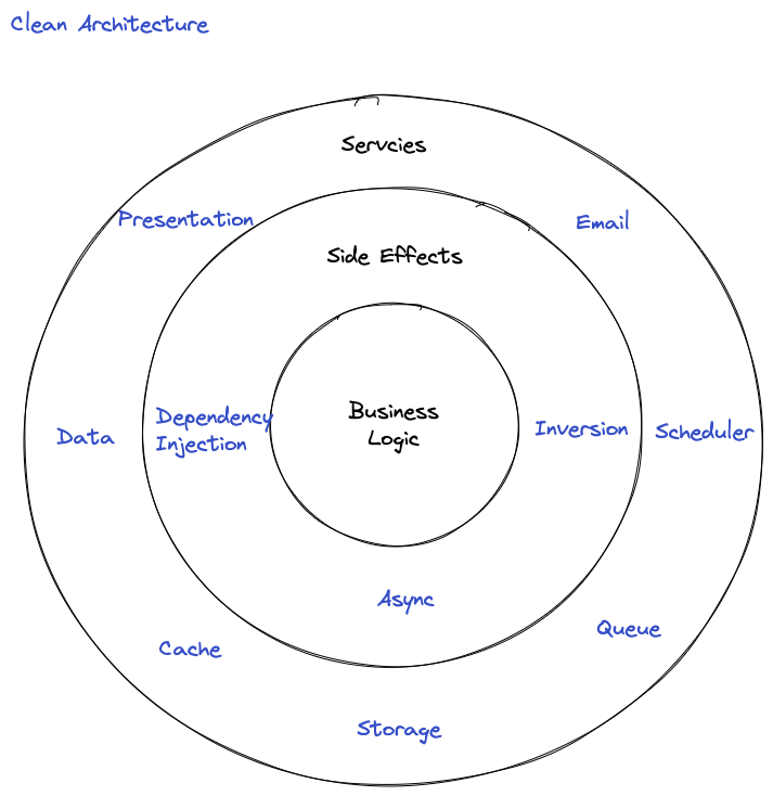 The perfect application architecture