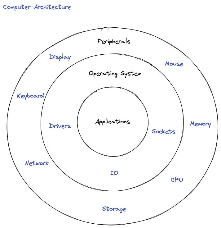 The perfect application architecture